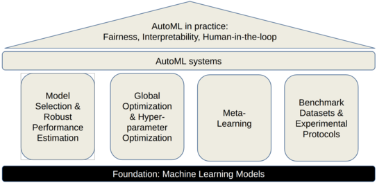 A visual representation of research topics. Built on a foundation of existing machine learning models, multiple pillars carry the roof that consists of "AutoML systems" and "AutoML in practice".